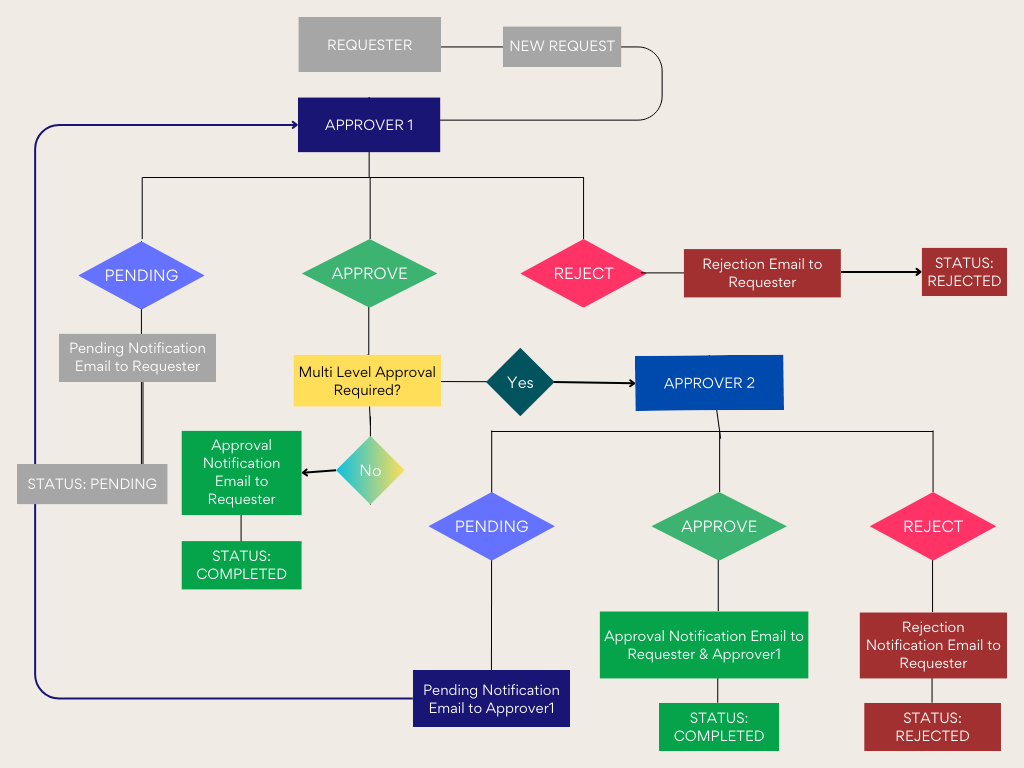 insight360 purchase requistion approval process flow chart